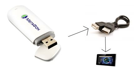 -->
																																												Подключение USB модема к планшету